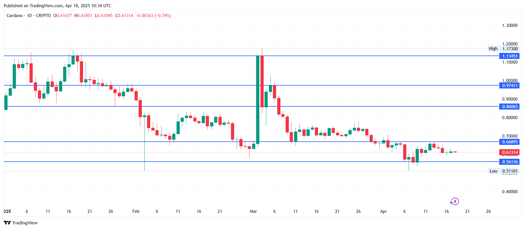 Cardano - TradingView Chart
