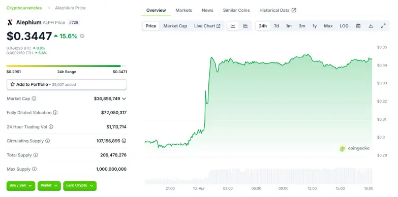 ALPH token 24 Hours Chart