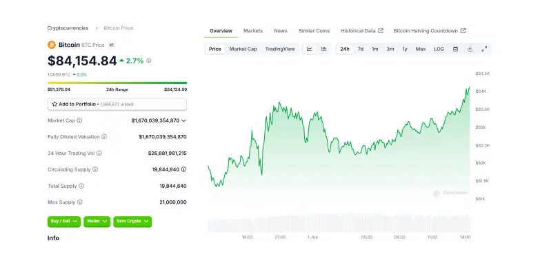 BTC 24 Hours Chart 