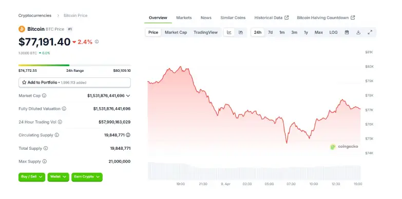 BTC 24 Hours Chart 