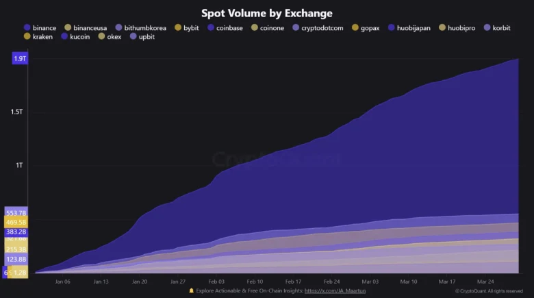 Binance Dominates Spot Trading