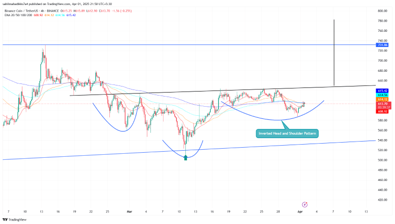 BNB Price
