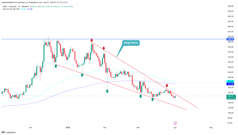 AAVE Price chart analysis