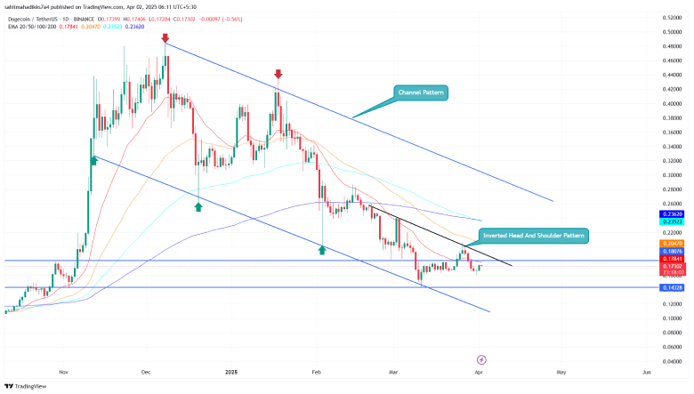 Dogecoin price Downtrend Channel Pattern