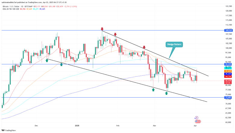Bitcoin Price chart analysis