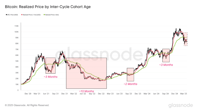 Bitcoin’s price by Inter-Cycle Cohort Age