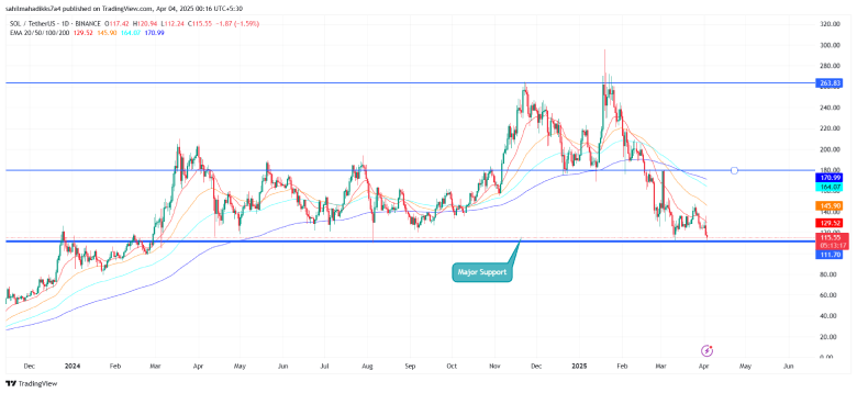 Solana Price chart analysis