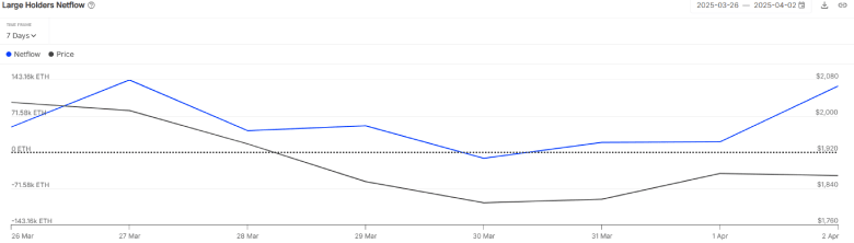 Large Holders Netflow