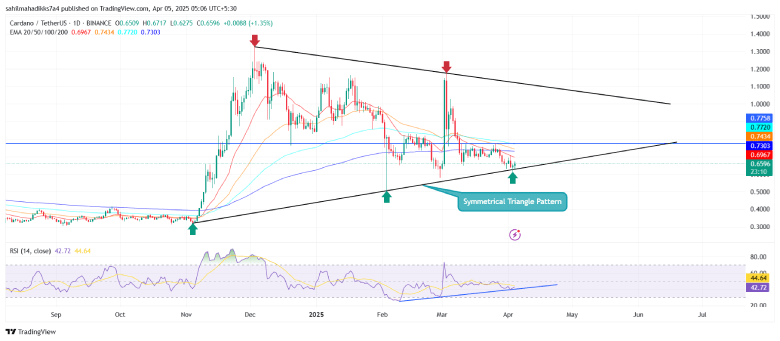 Cardano price chart