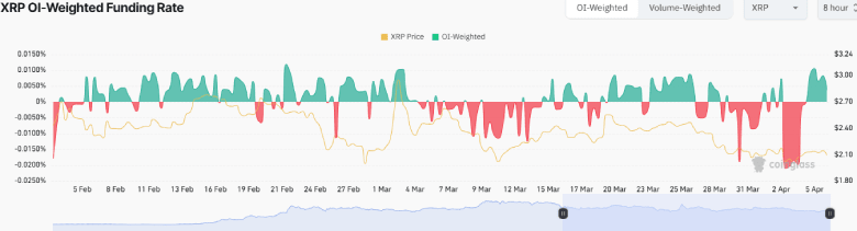 XRP OI-Weighted Funding Rate