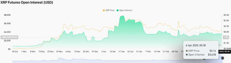 XRP Futures Open Interest (USD) April 2025 XRP Futures Open Interest (USD) April 2025
