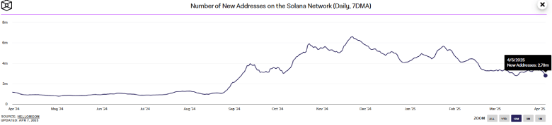 Number of new addresses on Solana Network | TheBlock