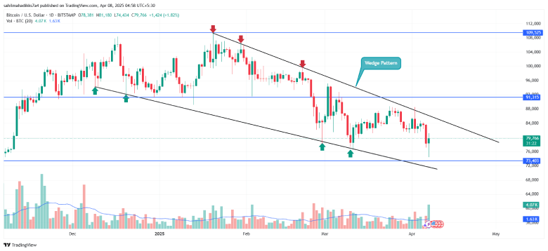 Bitcoin/USDT price chart - TradingView