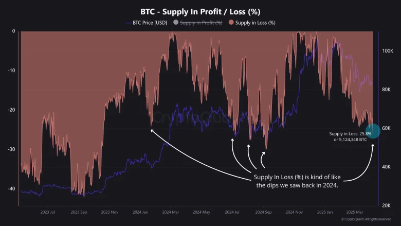 BTC Supply in Profit/Loss %