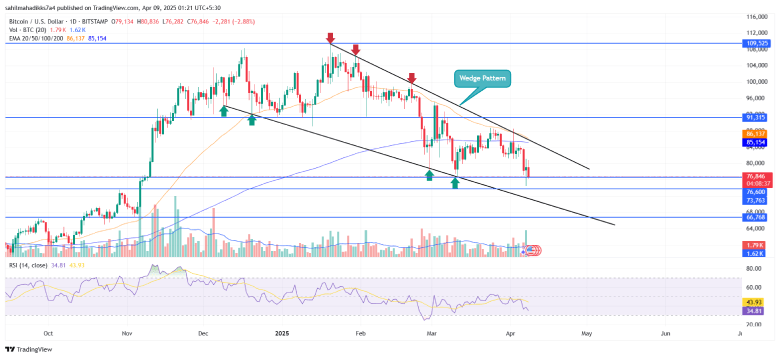 Bitcoin Price chart analysis