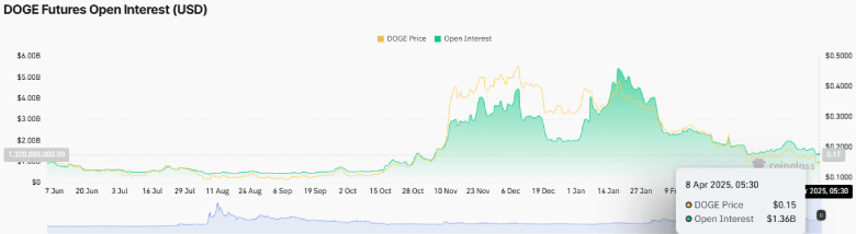 DOGE Futures Open Interest | CoinGlass