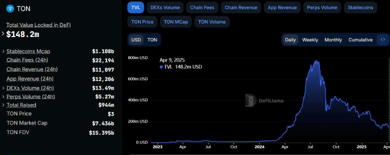 TON Total Value Locked - DeFiLlama TON Total Value Locked - DeFiLlama