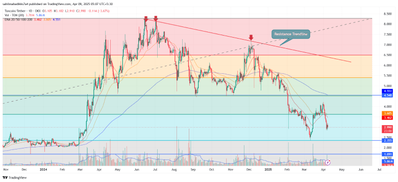 Toncoin Price