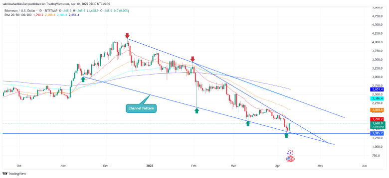 Ethereum Price Chart Channel Pattern