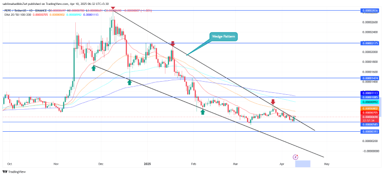 Pepe Coin Price