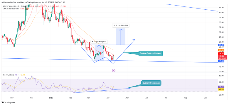 Avalanche Price chart analysis