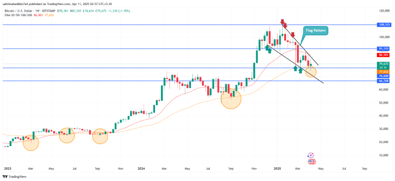 Bitcoin Price chart analysis