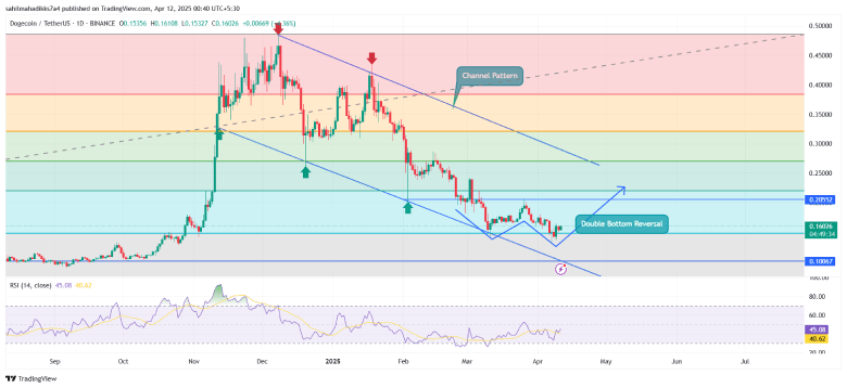 Dogecoin Price Chart