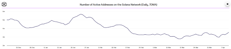 Number of active addresses on the Solana network Number of active addresses on the Solana network