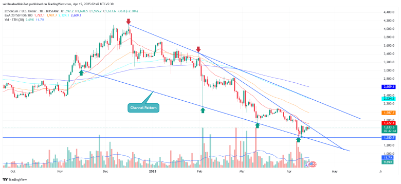 Ethereum Price
