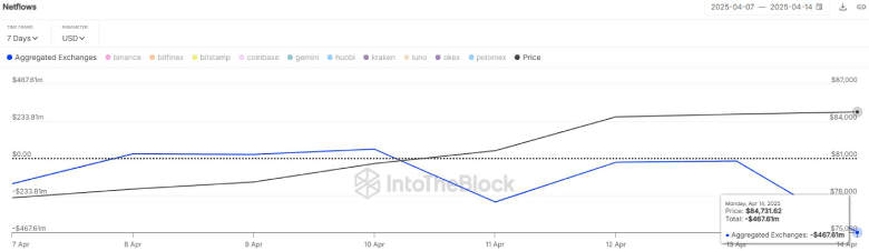 Bitcoin Set to Exit 120-Day Correction as Whales Ramp Up Accumulation