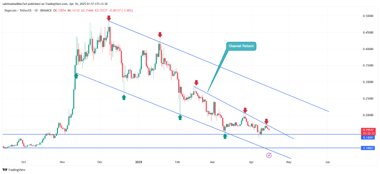 Dogecoin price