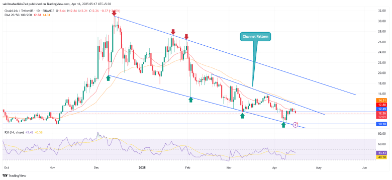 Chainlink Price Chainlink Price