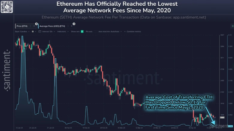 Ethereum Network Fee | Santiment
