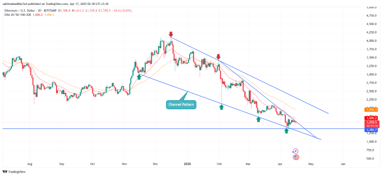 Etheruem Price