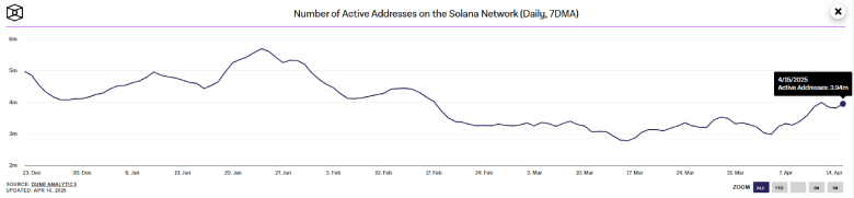Solana Active Addresses | TheBlock