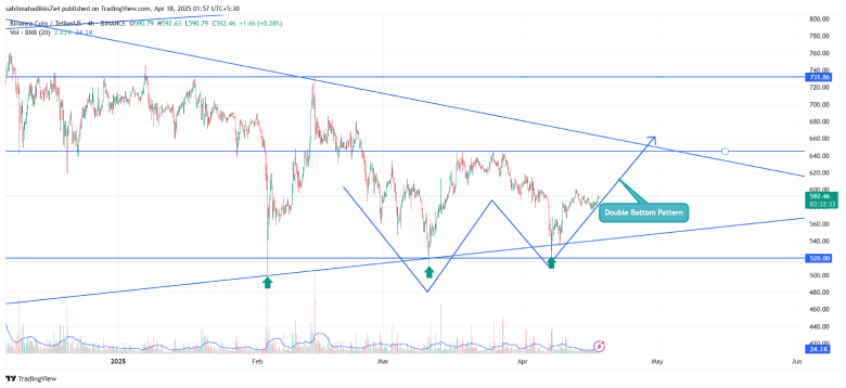 BNB Price