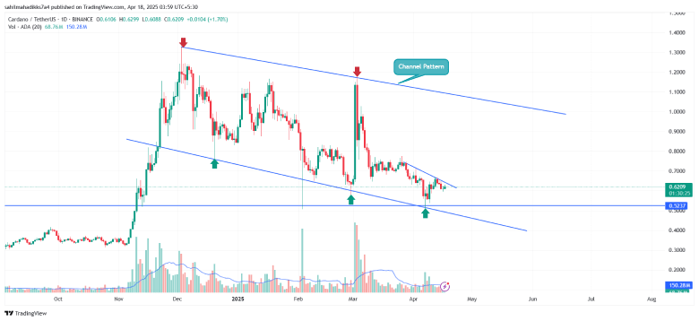 Cardano price Cardano price