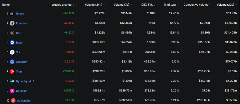 DEX (Decentralized Exchange) volume | DeFiLlama DEX (Decentralized Exchange) volume | DeFiLlama