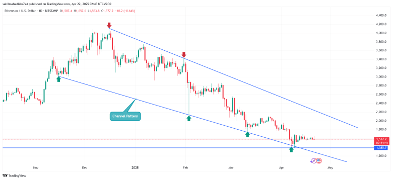 Ethereum Price 
