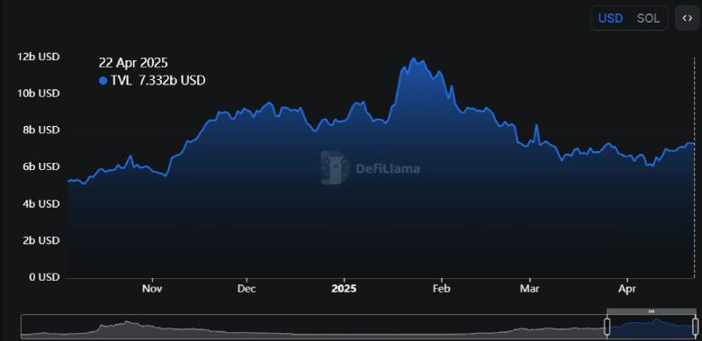 Solana's price chart