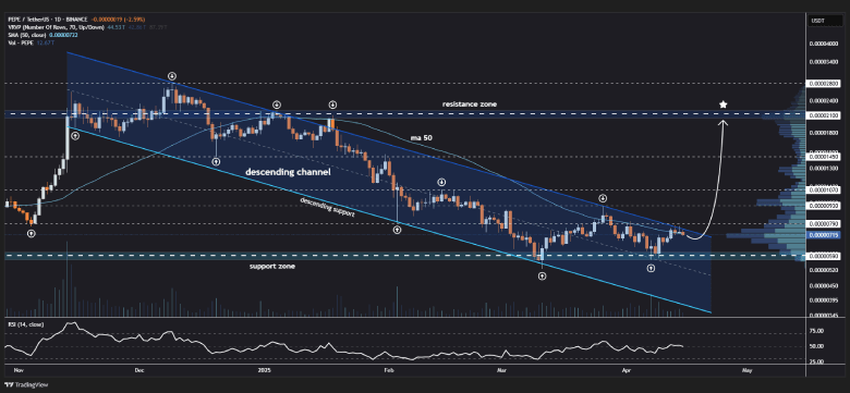 Pepe Coin USDT Price Chart