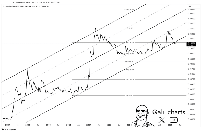 Dogecoin USDT price chart - Ali Martinez Dogecoin USDT price chart - Ali Martinez