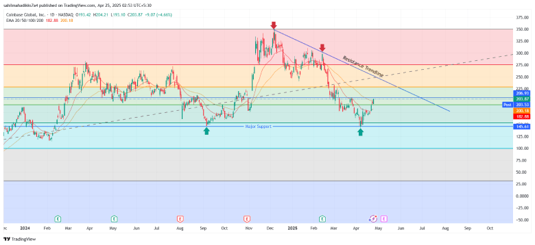 Coinbase Stock