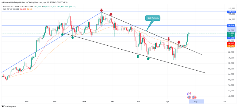 Bitcoin Price