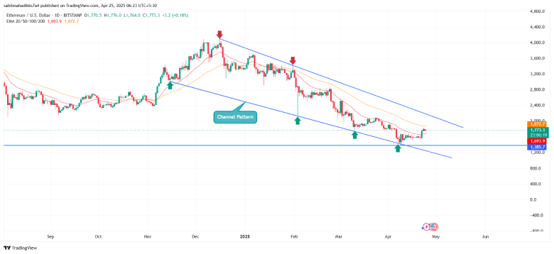 Ethereum Price Channel Pattern Analysis