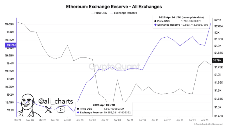 Ethereum Price $1.8K Bounce Faces Whale Headwinds; Correction Next?