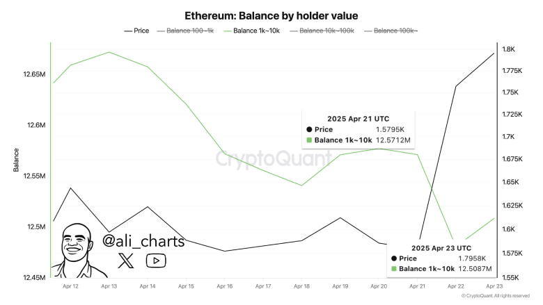 Ethereum Balance by Holder Value