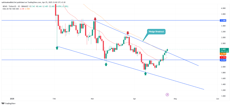 Near Protocol Wedge Breakout Near Protocol Wedge Breakout