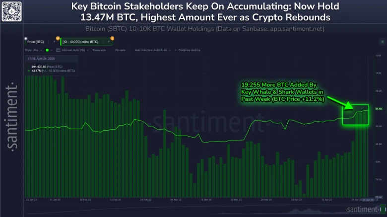 Key Bitcoin Stakeholders Keep Accumulating