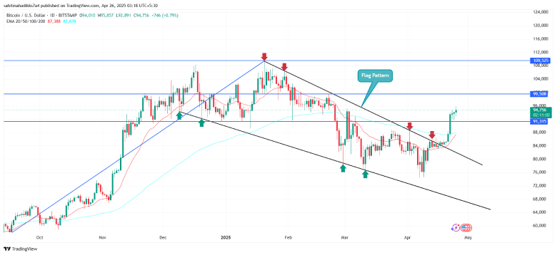 Bitcoin Price Flag Pattern Analysis